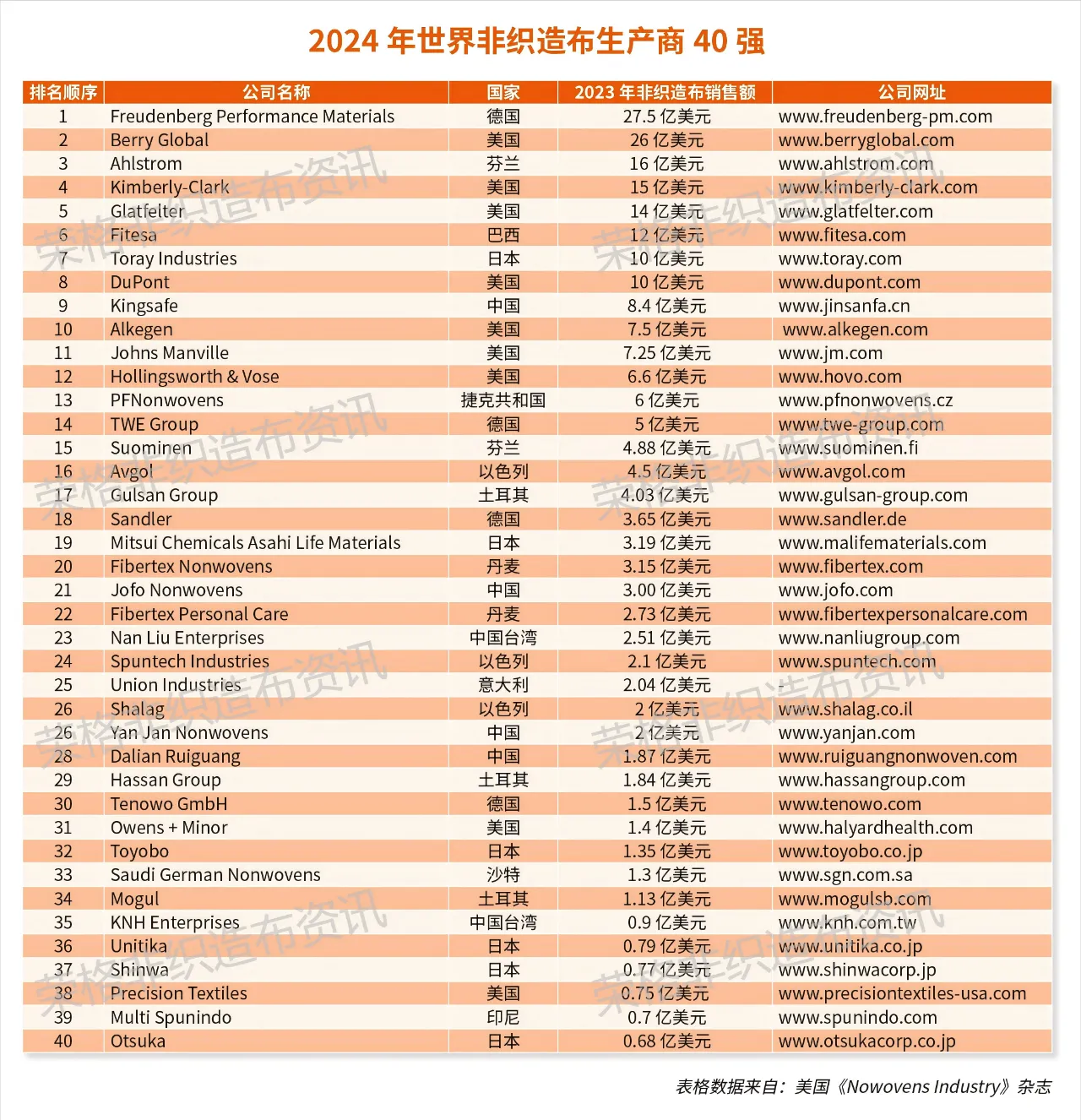 2024年世界非織造布生產(chǎn)商40強，大連瑞光集團排名28位